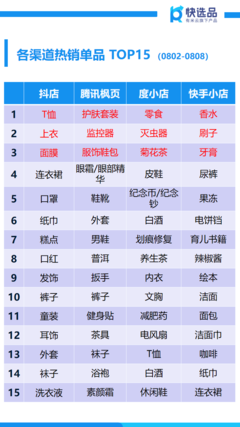 8月首周新電商銷售情報(bào) 抖店糕點(diǎn)狂銷150萬+，塑料制品異軍突起